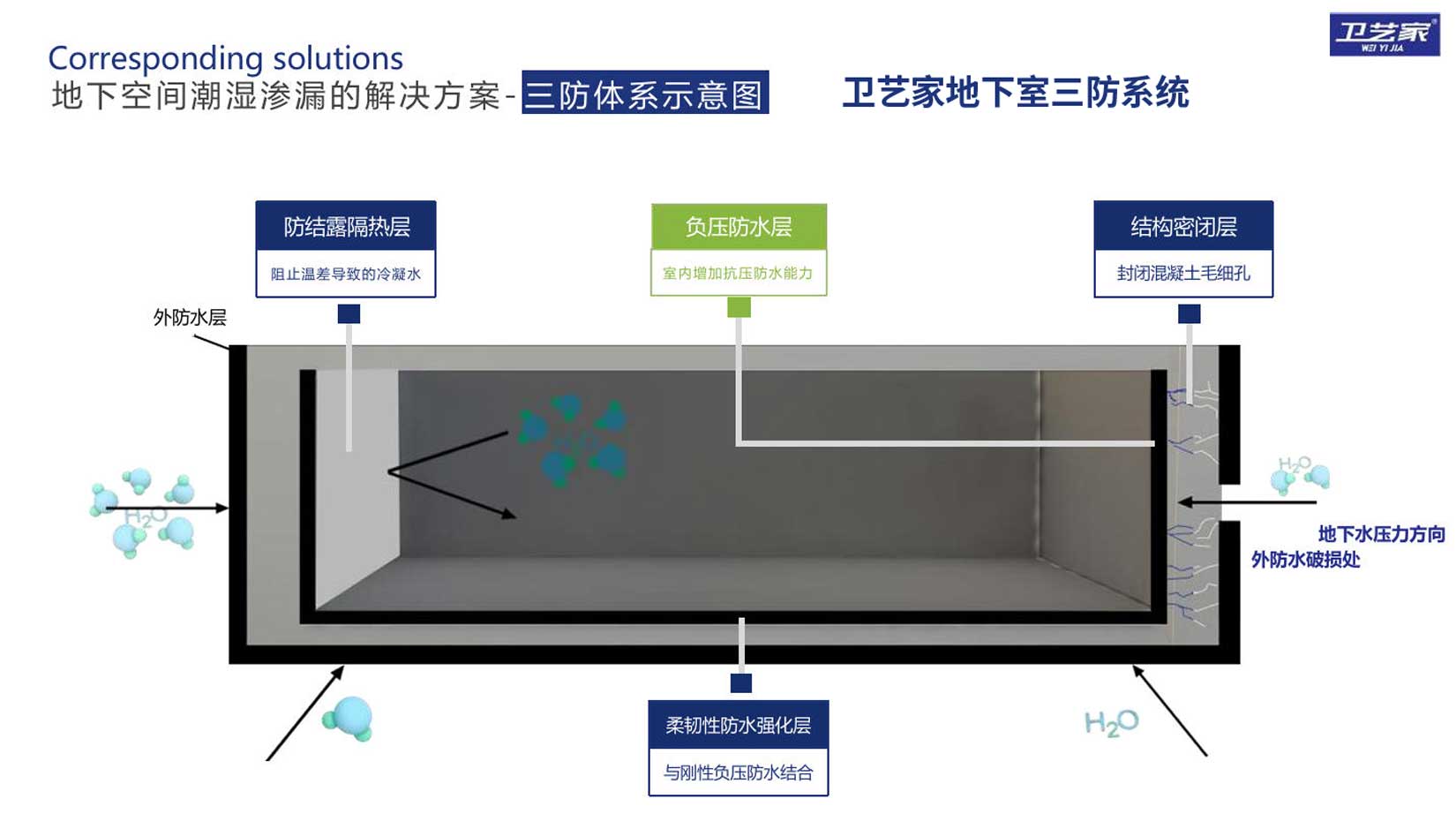 卫艺家别墅地下室防潮施工方案